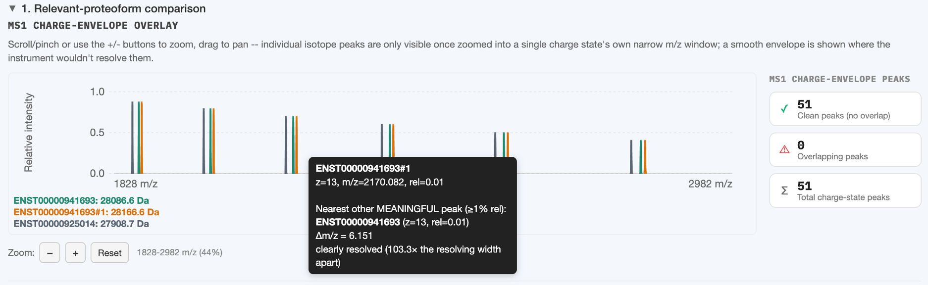 MS1 charge-envelope peaks, zoomed into a single charge-state cluster